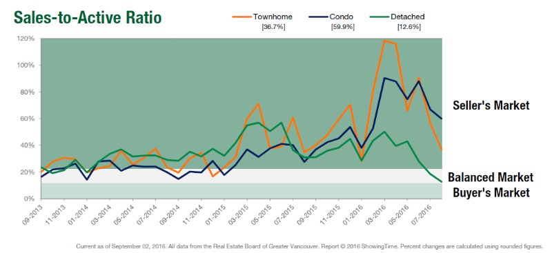 East Vancouver Realty Market Update